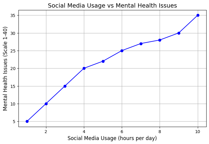 Graph showing social media usage vs mental health isuue. The social dilemma: social media and your mental health
